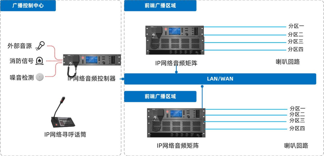 IP網(wǎng)絡(luò)廣播系統(tǒng)如何設(shè)計部署，有哪些系統(tǒng)特性及功能？